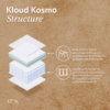 Kloud Kosmo Structure